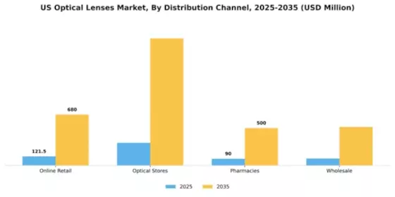 US Optical Lenses Market Segment Image 1