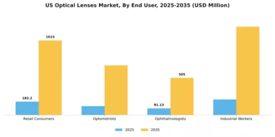 US Optical Lenses Market Segment Image 2