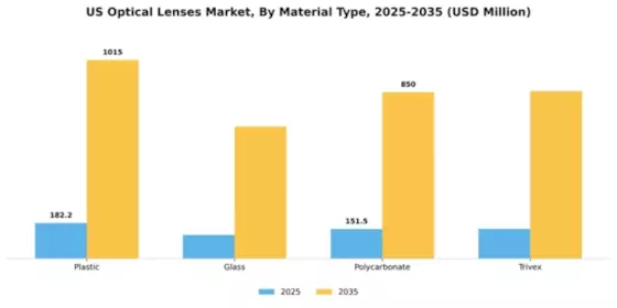 US Optical Lenses Market Segment Image 3