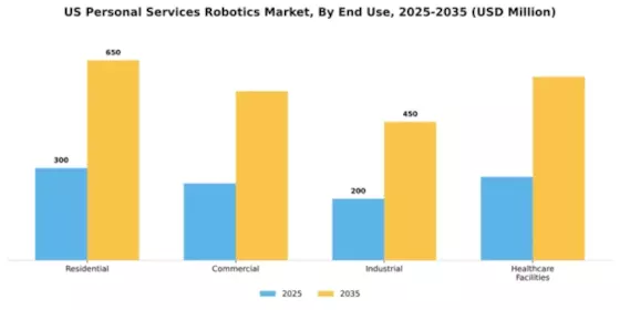 US Personal Services Robotics Market Segment Image 1