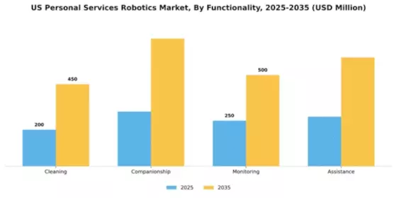 US Personal Services Robotics Market Segment Image 2