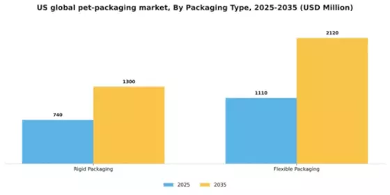 US Global PET Packaging Market Segment Image 3