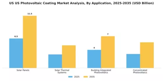 US Photovoltaic Coating Market Segment Image 0