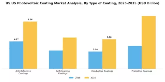 US Photovoltaic Coating Market Segment Image 2