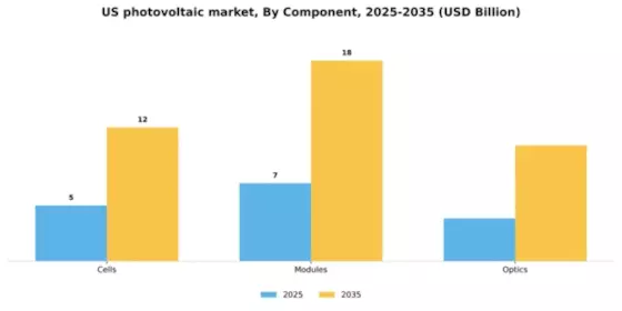 US Photovoltaic Market Segment Image 1