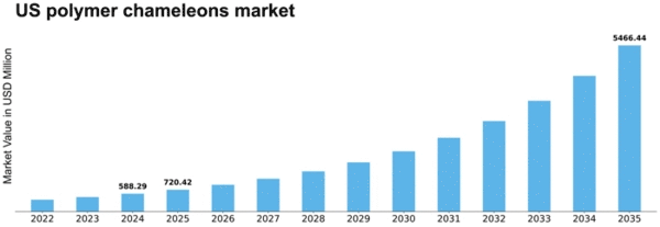 US Polymer Chameleons Market Size