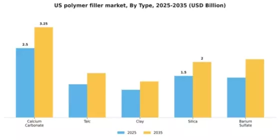 US Polymer Filler Market Segment Image 4
