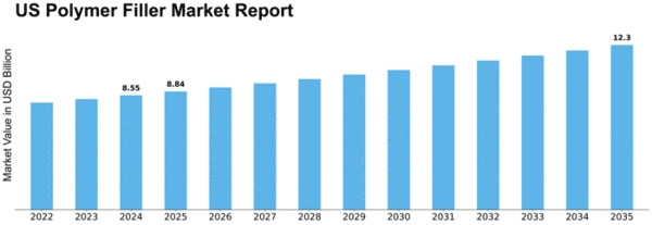 US Polymer Filler Market Size