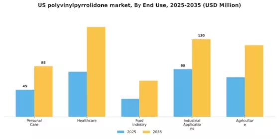 US Polyvinylpyrrolidone Market Segment Image 2