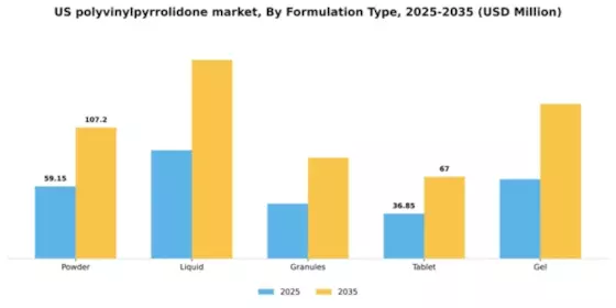 US Polyvinylpyrrolidone Market Segment Image 3