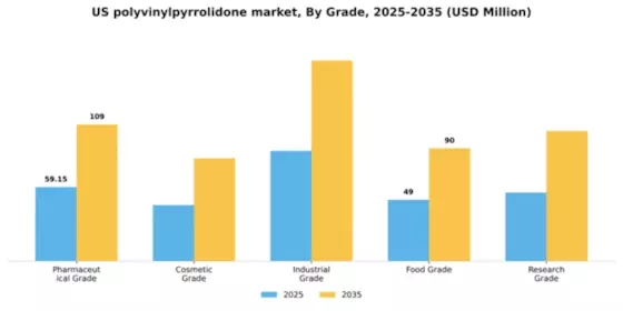 US Polyvinylpyrrolidone Market Segment Image 4