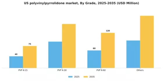 US Polyvinylpyrrolidone Market Segment Image 1