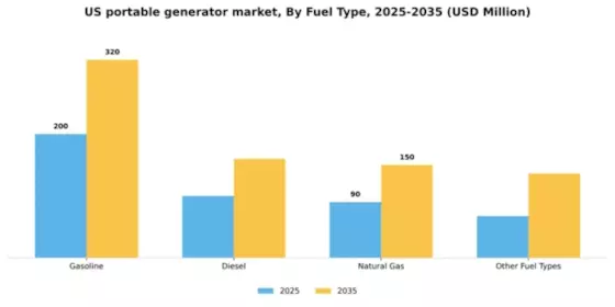 US Portable Generator Market Segment Image 2
