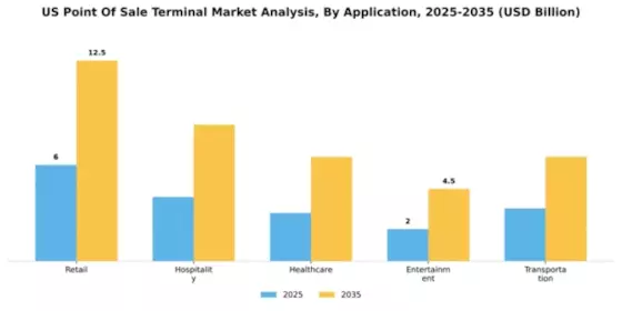 US Point Of Sale Terminal Market Segment Image 0