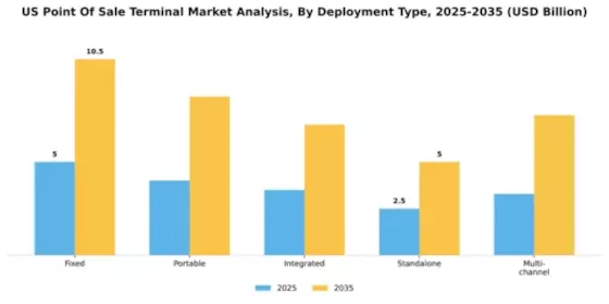 US Point Of Sale Terminal Market Segment Image 1