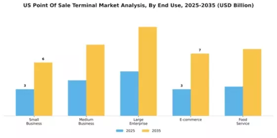US Point Of Sale Terminal Market Segment Image 2