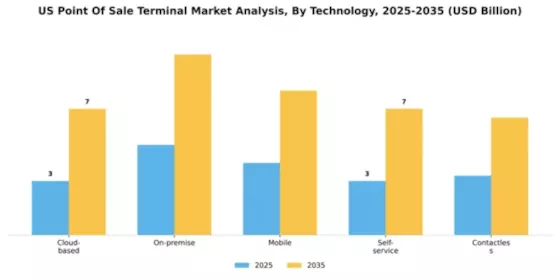 US Point Of Sale Terminal Market Segment Image 4