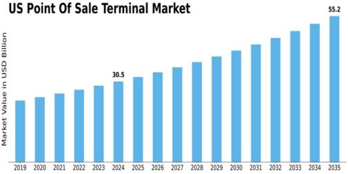 US Point Of Sale Terminal Market Size
