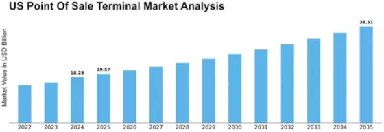 US Point Of Sale Terminal Market Size
