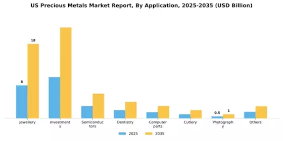 US Precious Metals Market Segment Image 0