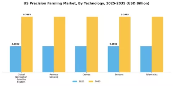 US Precision Farming Market Segment Image 2