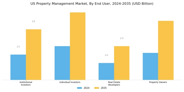 US Property Management Market Segment Image 2