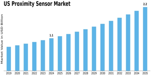 US Proximity Sensor Market Size