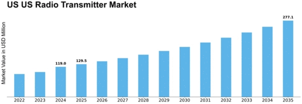 US Radio Transmitter Market Size