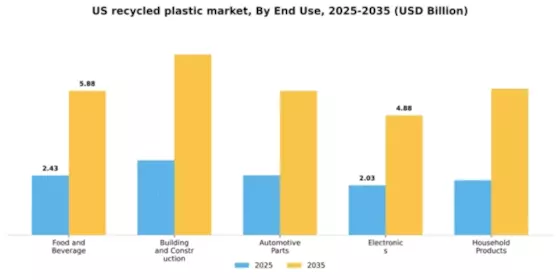 US Recycled Plastic Market Segment Image 1