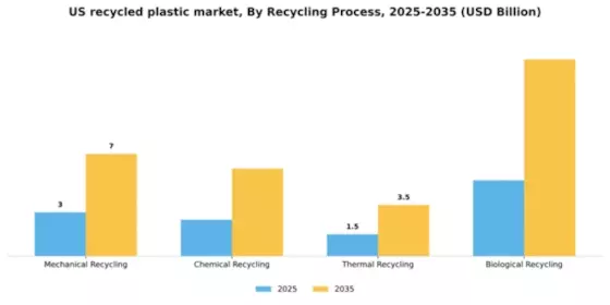 US Recycled Plastic Market Segment Image 3
