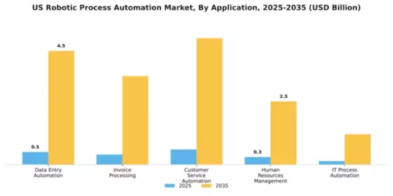 US Robotic Process Automation Market Segment Image 0