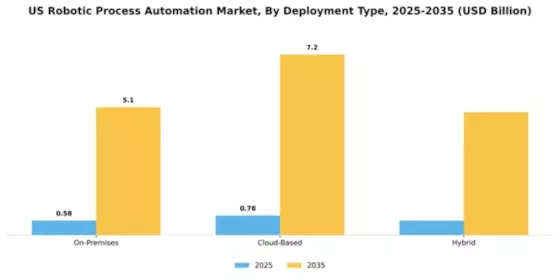 US Robotic Process Automation Market Segment Image 1