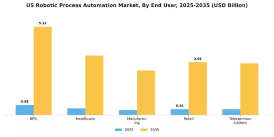 US Robotic Process Automation Market Segment Image 2