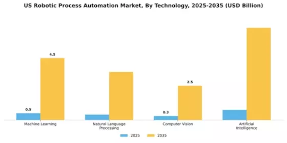 US Robotic Process Automation Market Segment Image 4