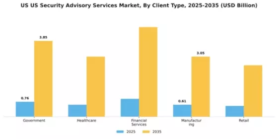 US Security Advisory Services Market Segment Image 0