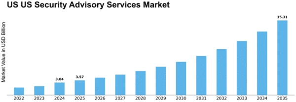 US Security Advisory Services Market Size