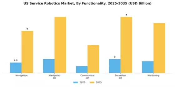 US Service Robotics Market Segment Image 2
