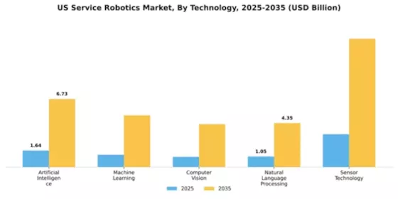US Service Robotics Market Segment Image 3