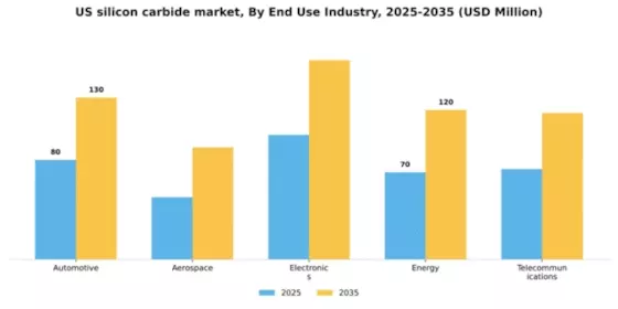 US Silicon Carbide Market Segment Image 1