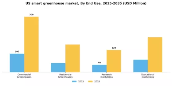 US Smart Greenhouse Market Segment Image 2