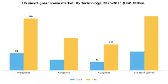 US Smart Greenhouse Market Segment Image 4