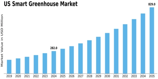US Smart Greenhouse Market Size