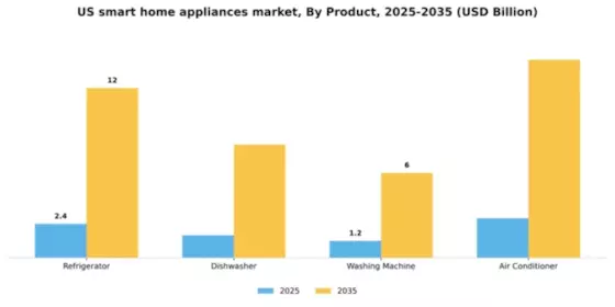 US Smart Home Appliances Market Segment Image 1