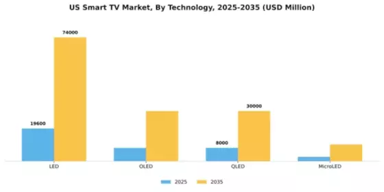 US Smart TV Market Segment Image 4