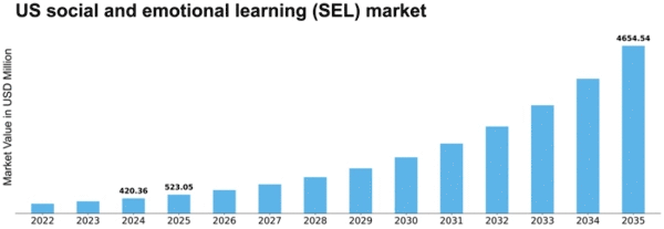 US Social and Emotional Learning SEL Market Size
