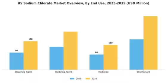 US Sodium Chlorate Market Segment Image 1