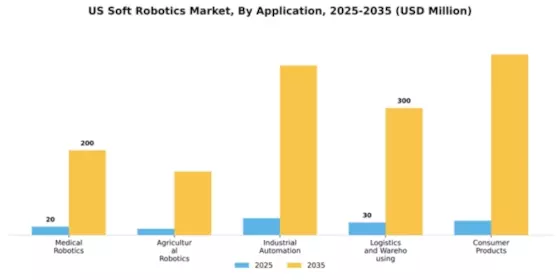 US Soft Robotics Market Segment Image 0