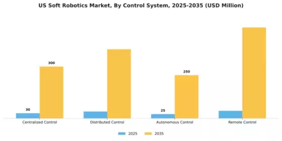 US Soft Robotics Market Segment Image 1
