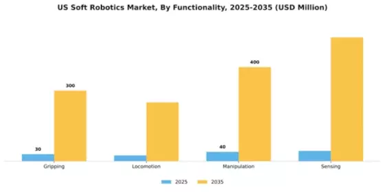 US Soft Robotics Market Segment Image 3