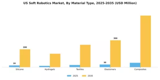 US Soft Robotics Market Segment Image 4